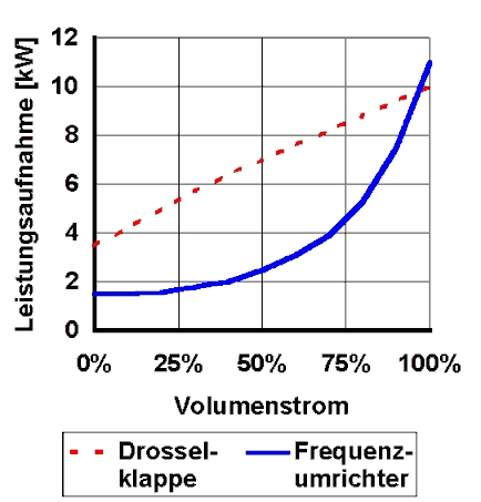 Diagramm-Leistungsaufnahme