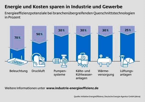 Diagramm- Eneriekosten